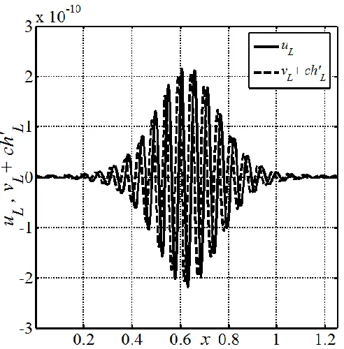 Figure 3.6: Distributions of the error in the enforcement of the boundary conditions along 
