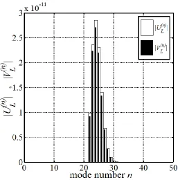 Figure 3.7: Fourier spectra of the error in the enforcement of the boundary conditions 