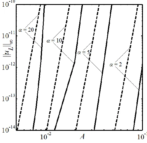 Figure 3.9: Variations of the ‖
