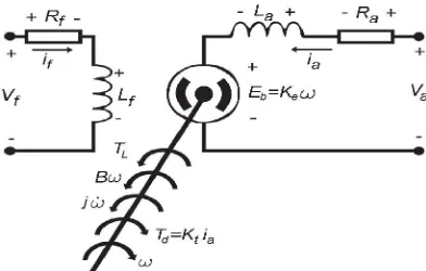 Fig 1: Equivalent circuit of a separately excited DC motor   
