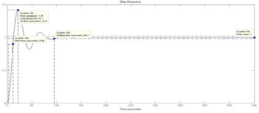 Table 1: Effects of PID controllers parameters kp, ki and kd on a closed loop system Rise Time(sec) Maximum Settling Steady State 