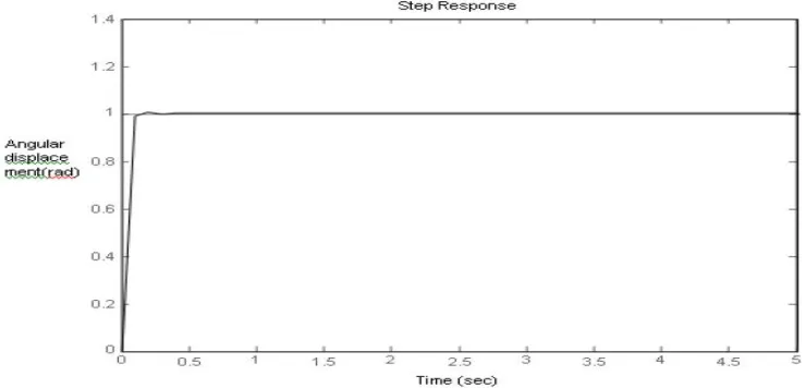 Fig 4: Response of the system with GA based PID controller 