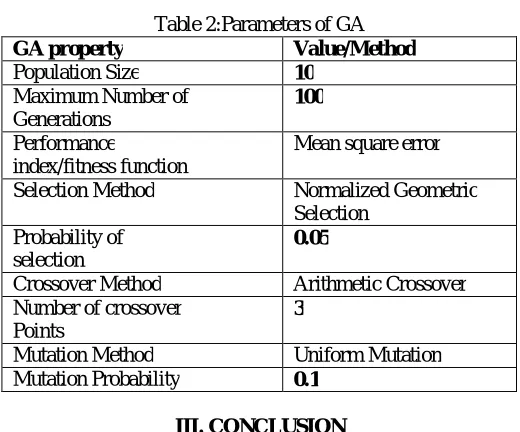 Table 2:Parameters of GA Value/Method 