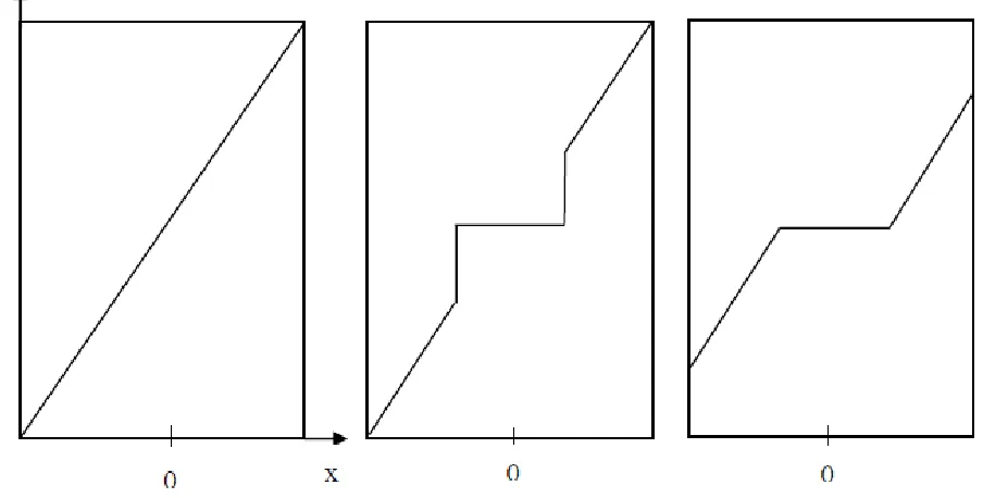 Figure 4. Threshold types: (a) Original signal; (b) Hard; (c) Soft 