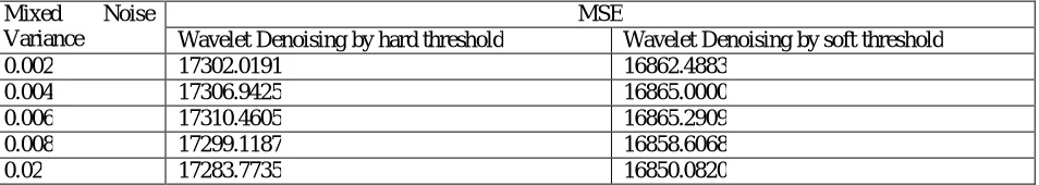 Table 1:  Mixed Noise Performance for different value of noise variance 