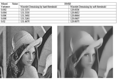 Table 2:  SNR value of the denoised image for different value of noise variance 