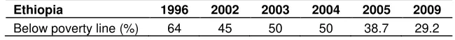 Table 9. Population of Ethiopia below poverty line from 1996 to 2009. 