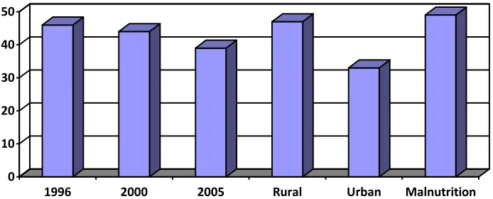 Figure 3. Poverty and malnutrition in Ethiopia. Source: Prepared by the author. 