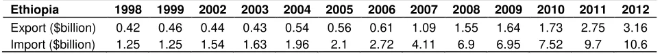 Table 10. The export and import of Ethiopia from 1998 to 2012. 