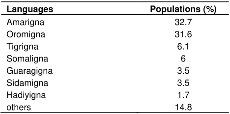 Table 2. Ethnic groups of population of Ethiopia.  