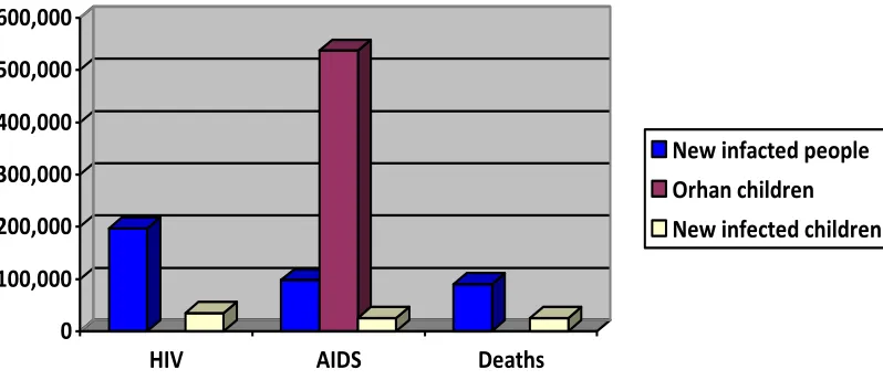 Figure 1. HIV/AIDS situation in Ethiopia in 2003. Source: Prepared by the author. 