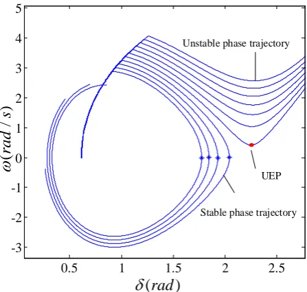 Figure 1. The stable phase trajectory and unstable phase tra-jectory. 