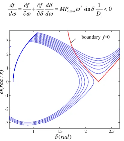 Figure 2. The phase trajectory boundary. 