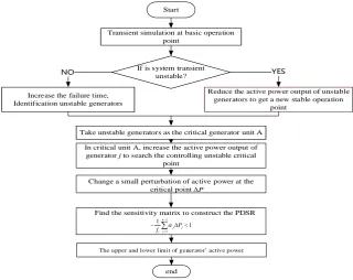 Figure 3. PDSR Algorithm flowchart. 