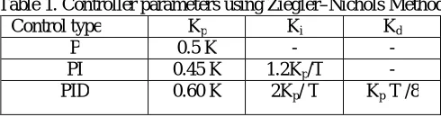 Table 1. Controller parameters using Ziegler–Nichols Method Control type K K K 