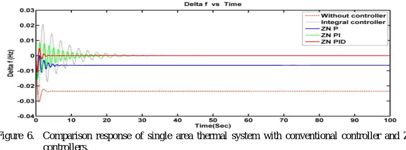 Figure 6.  Comparison response of single area thermal system with conventional controller and ZN tuned   controllers