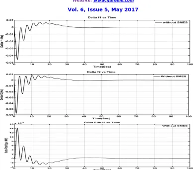 Figure 7.  Dynamic responses for Δf1, Δf2 and ΔPtie12 with 1% step load disturbance in thermal area and hydro area with Z-N tuned PID controller without SMES