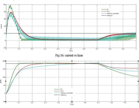 Fig : 17 speed vs time  