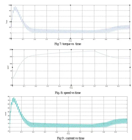 Fig 7: torque vs  time   