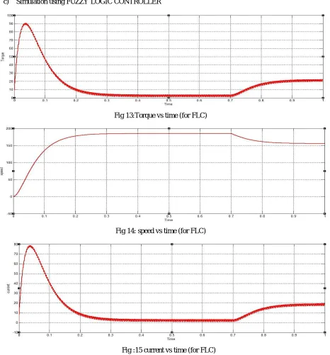 Fig 13:Torque vs time (for FLC) 