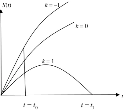 Fig 1:  The behavior of the curve S(t) for the three values 