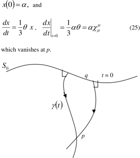 Fig 2: Point p is conjugate to 