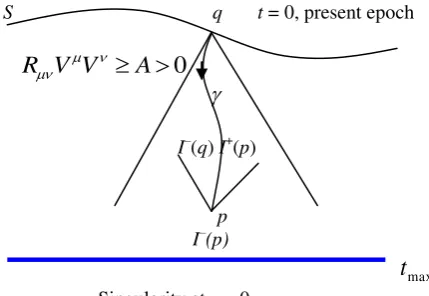 Fig 3: No time like curve   from the surface S extends 