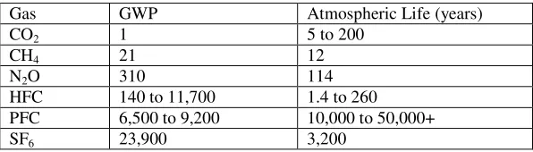 Table 1: The GWP of six GHGs, Source: IPCC 2001. 