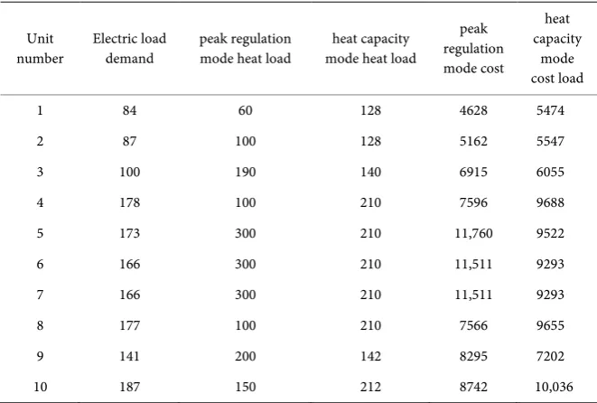 Table 3. Economic comparison of the two models. 