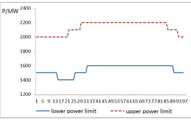 Figure 2. Thermal load forecast value.  