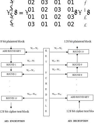 Fig .1 Overall AES Structure for 128-bit  