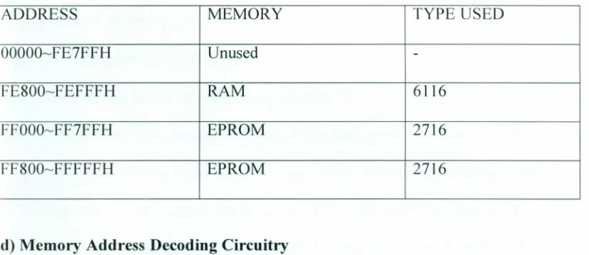 Table 4.1 Memory map nomenclature of the MBM signal generator.