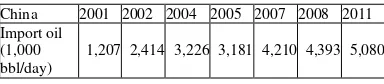 Table 6: Import of crude oil of China from 2001 to 2011. Source: [12]. 