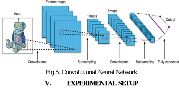 Fig 5: Convolutional Neural Network 