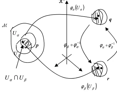 Figure 1:φ−α φ The smooth maps β o1 on the n-