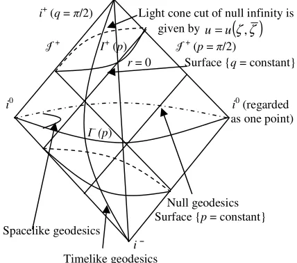 Figure 7: Conformal infinity in the Minkowski space-