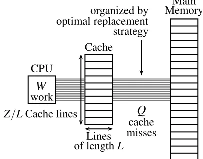 Figure 2.2: Scanning an array of n = = N elements, with L B words per cache line.