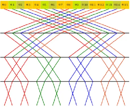 Figure 2.4: Optimal FFT using blocking.