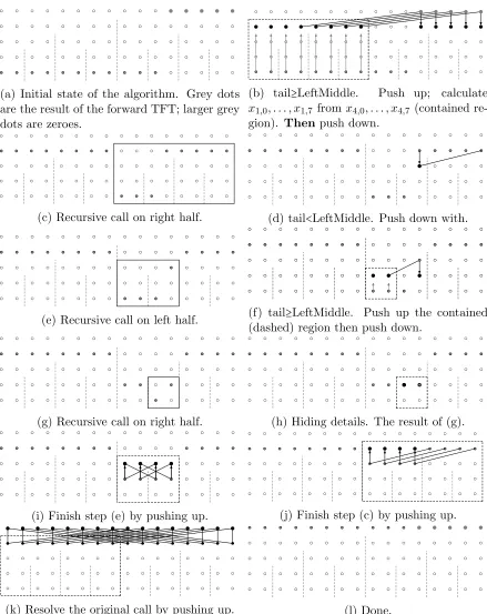 Figure 3.10: Schematic representation of the recursive computation of the Inverse TFTfor n = 16 and ℓ = 11.