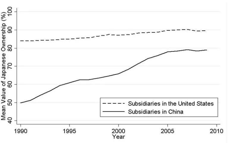 Figure 1.1 Average Values of Japanese Ownership Levels 