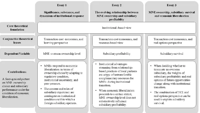 Figure 1.2 Dissertation Overview 