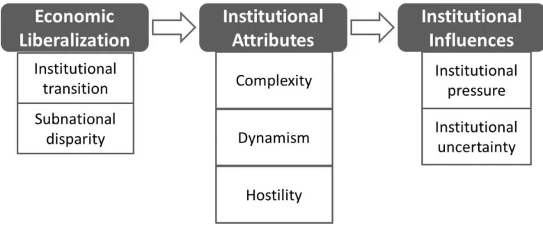 Figure 2.1 Theoretical Foundation 