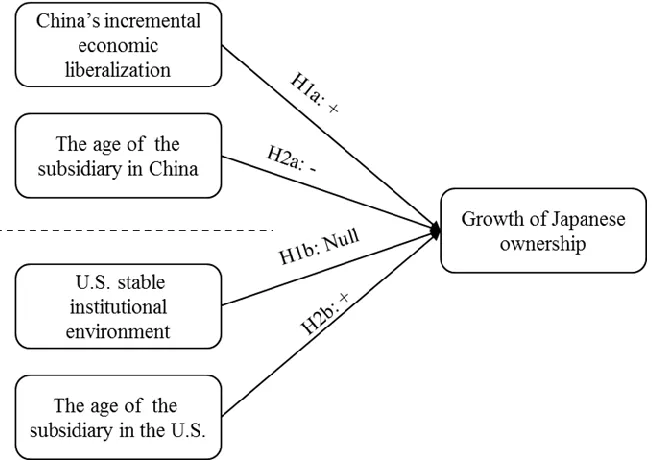 Figure 2.2 Theoretical Model 