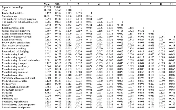 Table 2.1 Descriptive Statistics and Pearson Correlations 