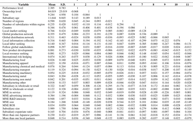 Table 3.1 Descriptive Statistics and Pearson Correlations 