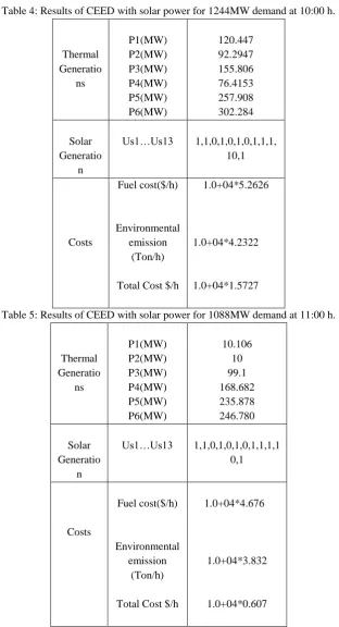 Table 4: Results of CEED with solar power for 1244MW demand at 10:00 h. 
