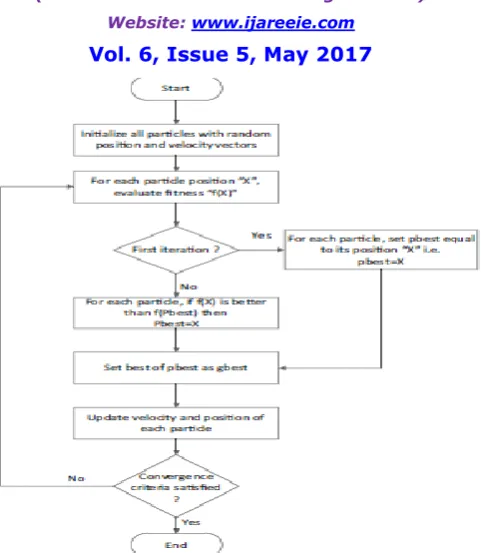 Fig. 1. Flow chart of PSO algorithm. 