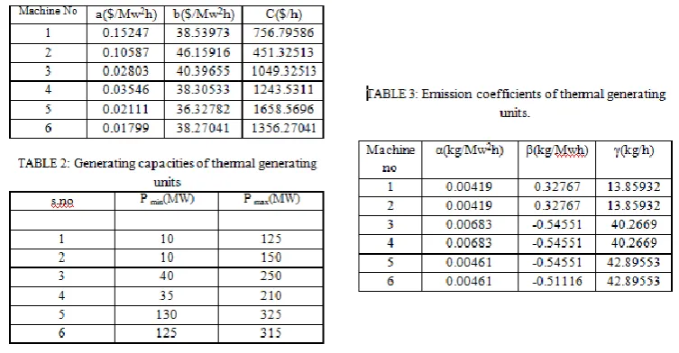 Table 3 presents power appraisal and per unit costs of different solar plants, approximated to be within the range provided in[37]