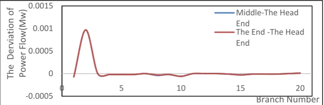 Figure 5. The deviation (caused by electric boiler location) of water flow in heating pipe