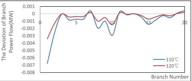 Figure 7. The deviation (caused by outlet temperature of heating source) of water flow in heating pipe